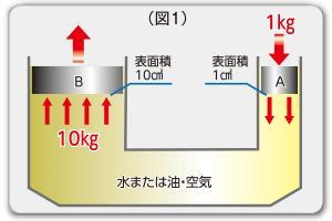 表面積1cm²のAのピストンを1kgの力で押すと、 表面積10cm²のBのピストンには下から10kgの 押し上げる力がかかる