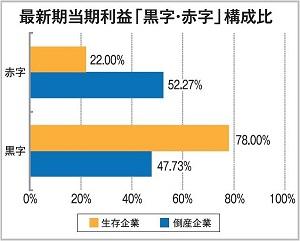 人件費上昇が収益悪化を加速 ビジネス香川