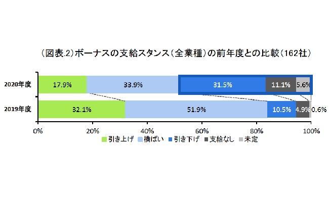 ボーナスの支給スタンス(全業種)の前年度との比較(162社)