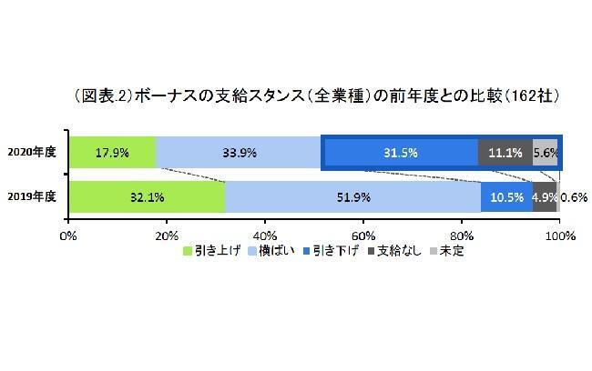 ボーナスの支給スタンス（全業種）の前年度との比較（162社）