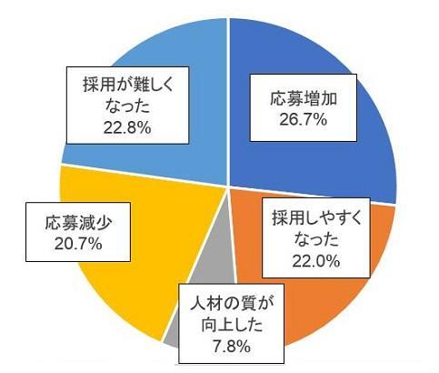 グラフ1　昨年6月以降の中途採用の状況