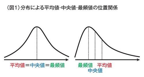 （図1）分布による平均値・中央値・最頻値の位置関係