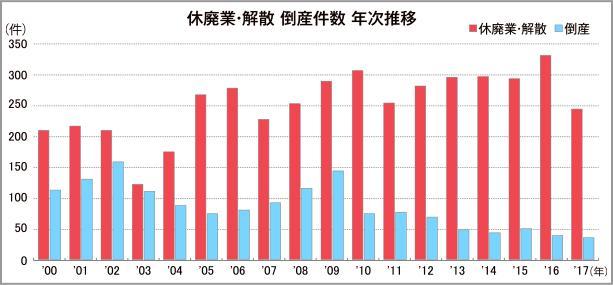 東京商工リサーチ調べ
