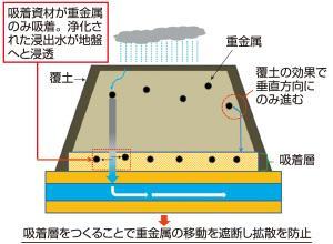 （図1）吸着層工法