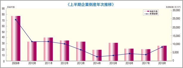 東京商工リサーチ調べ