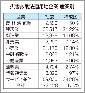 東京商工リサーチ調べ