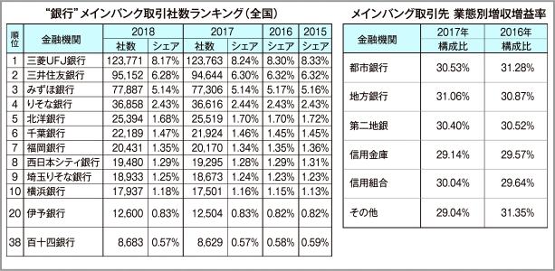 東京商工リサーチ調べ