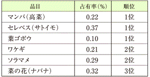 高松市中央卸売市場の取り扱い金額の占有率と、近畿、中国、四国、 九州の中央卸売市場の、取り扱い金額との比較順位（平成24年）