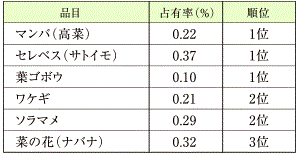 高松市中央卸売市場の取り扱い金額の占有率と、近畿、中国、四国、 九州の中央卸売市場の、取り扱い金額との比較順位(平成24年)