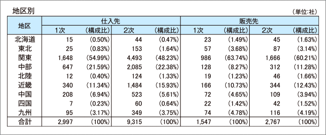 東京商工リサーチ調べ