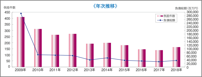 東京商工リサーチ調べ