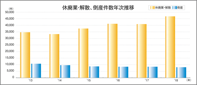 東京商工リサーチ調べ