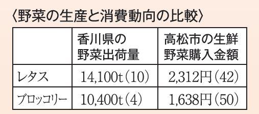 ※家計調査の数値は、二人以上の世帯の2016～18年平均。 順位は県庁所在地及び政令指定都市の全52都市中。 表中の（　）内の数字が順位 ※野菜出荷量は農林水産省「野菜生産出荷統計」（2017年産）より。 表中の（　）内の数字が全国順位