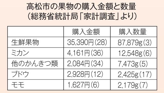 ※家計調査の数値は、二人以上の世帯の2016～18年平均。順位は県庁所在地及び政令指定都市、全52都市中。（　）内の数字が順位 ※高松市の人口は香川県の4割強を占めるので、統計上の「高松市」を「香川県」と読み替えています。