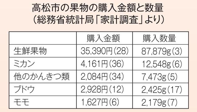 ※家計調査の数値は、二人以上の世帯の2016~18年平均。順位は県庁所在地及び政令指定都市、全52都市中。( )内の数字が順位 ※高松市の人口は香川県の4割強を占めるので、統計上の「高松市」を「香川県」と読み替えています。