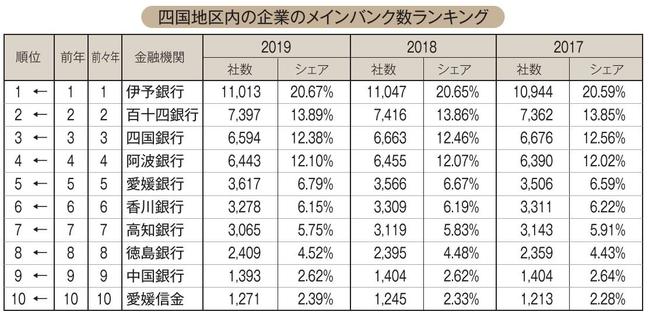 東京商工リサーチ調べ