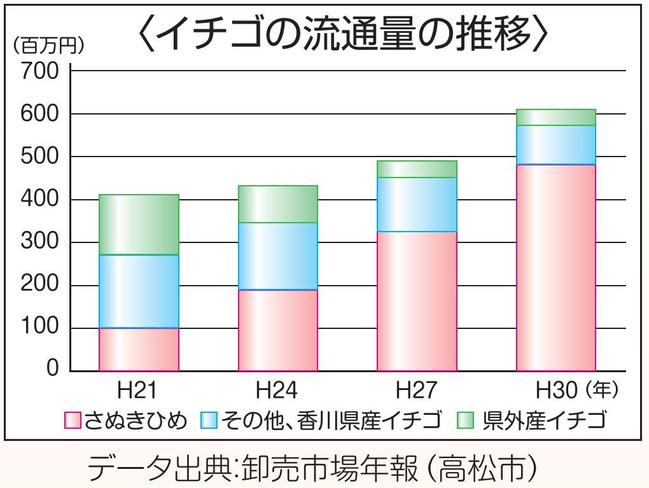 イチゴの流通量の推移