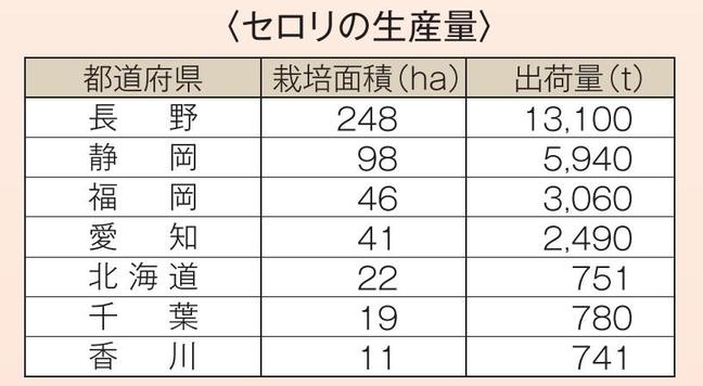 ※データ出典：平成30年産野菜生産出荷統計（農林水産省）