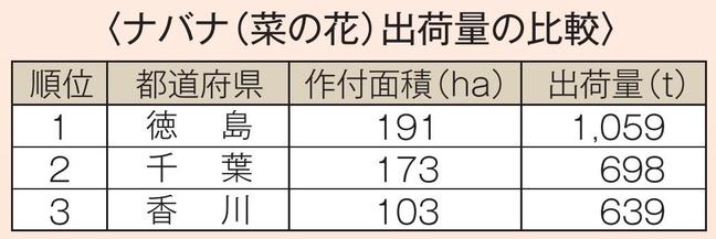 ※データ出典:平成28年地域特産野菜生産状況調査(農林水産省)