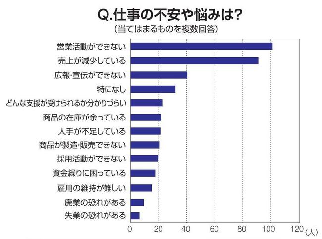 「補償なき自粛が、いつまで続くのかわからないから見通しが立たない」ことが、 不安を大きなものにしている。