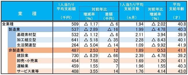 業種別 夏季ボーナス支給見込み額の前年比較