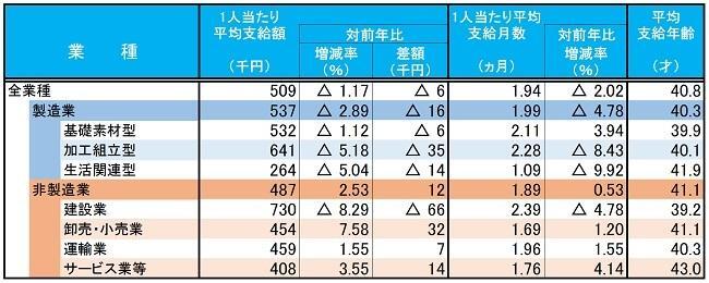 業種別　夏季ボーナス支給見込み額の前年比較