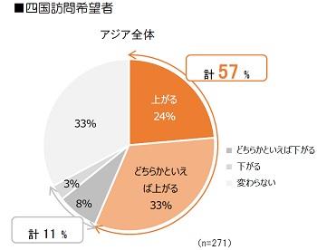 新型コロナウイルス終息後、海外観光旅行の予算はどのように変化するか(四国訪問希望者)