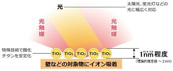 イメージ図 光触媒コーティング剤の状態 同社のHPより