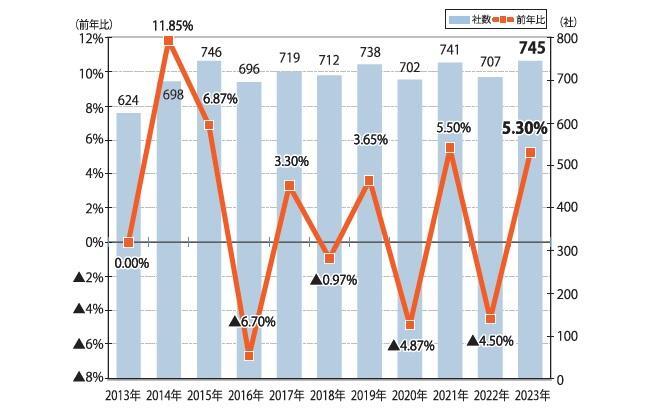 ※本調査は、東京商工リサーチの企業データベース(対象約400万社)から、2023年(1-12月)に全国で新しく設立された全法人を抽出し、分析した。