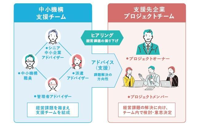 ハンズオン支援体制図