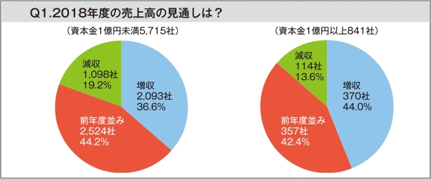 東京商工リサーチ調べ