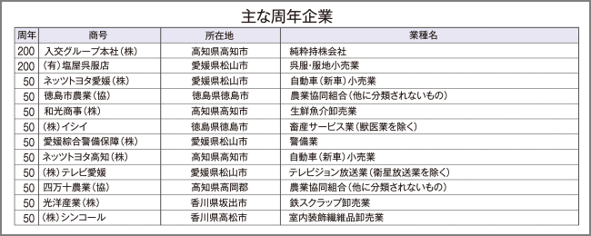 東京商工リサーチ調べ