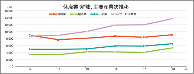 東京商工リサーチ調べ