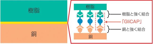 銅表面をグリキャップで処理した場合(化学的結合)