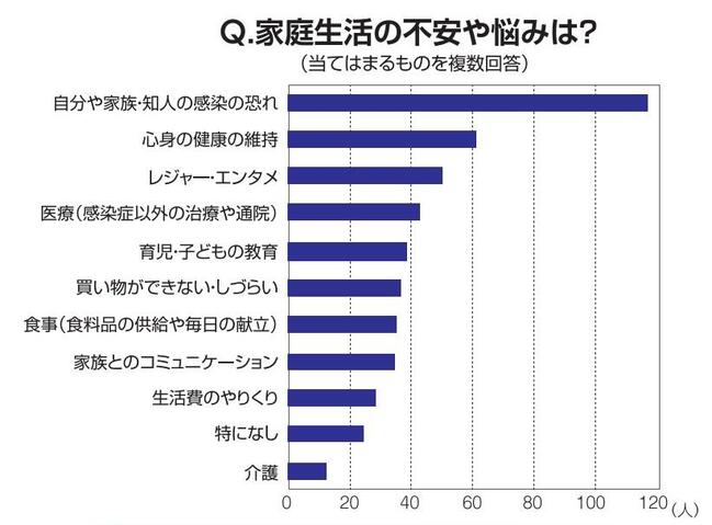 「オンライン授業に対応できる機器が家庭にない」など、 経済事情で教育格差が広がることへの不安も寄せられた。