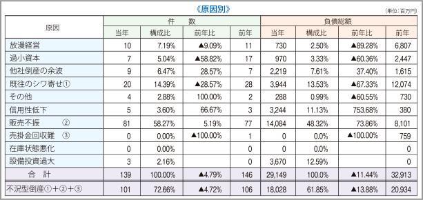 東京商工リサーチ調べ