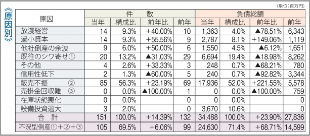 東京商工リサーチ調べ