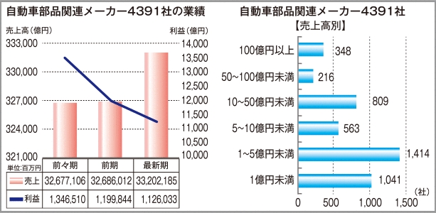 東京商工リサーチ調べ