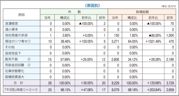 東京商工リサーチ調べ