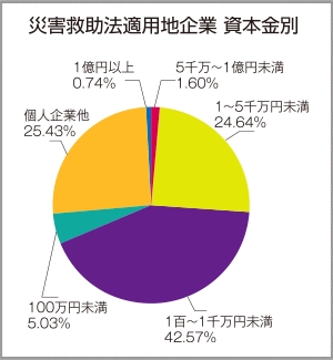 東京商工リサーチ調べ