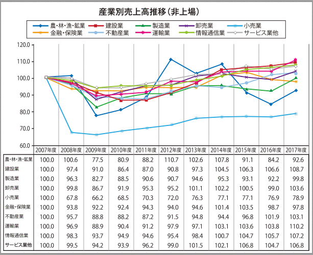 東京商工リサーチ調べ