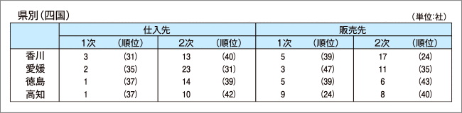 東京商工リサーチ調べ