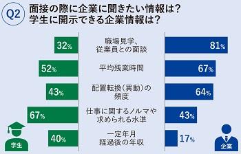 学生の地域企業への就職を促進する取り組みの一環として、8~9月に地元企業135社(回答89社)、10月に経済学部の主に3年生84人を対象にアンケートを実施