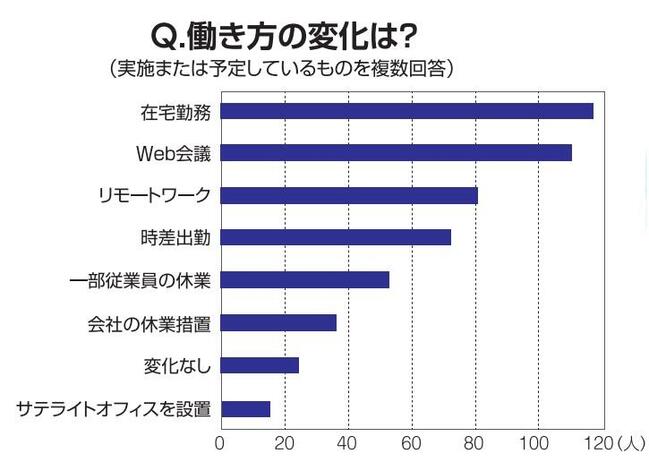 在宅勤務、リモートワークの導入を経て、業務内容や組織、  評価制度の見直しも進む可能性がある。