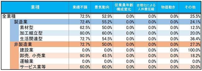 支給スタンスを引き下げとした理由