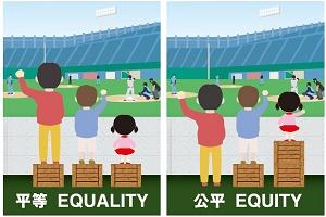 みんなで一緒に野球を見るためには、3つの箱を 一つずつ「平等」に渡すのではなく、それぞれの 個性に合わせて「公平」に渡すことが“合理的配慮”