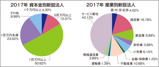 東京商工リサーチ調べ