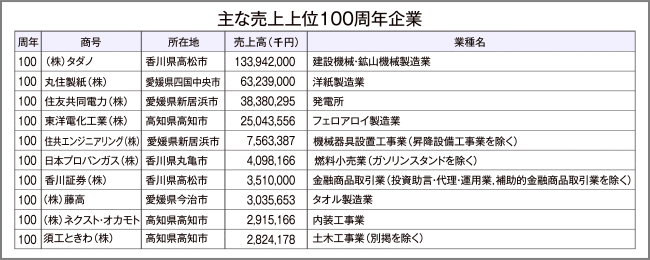 2019年に周年記念を迎える企業|ビジネス香川 2019年に周年記念を迎える企業|ビジネス香川