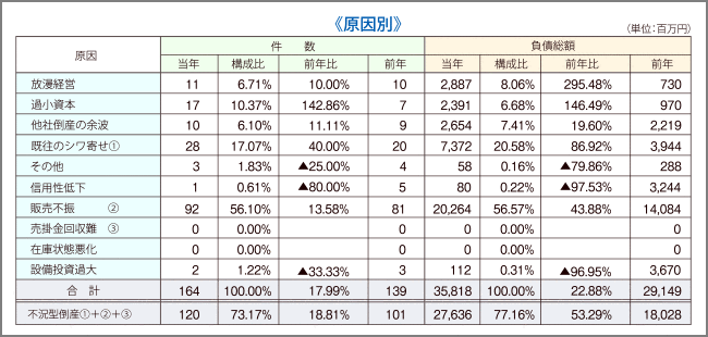 東京商工リサーチ調べ