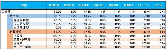 支給スタンスを引き上げた理由